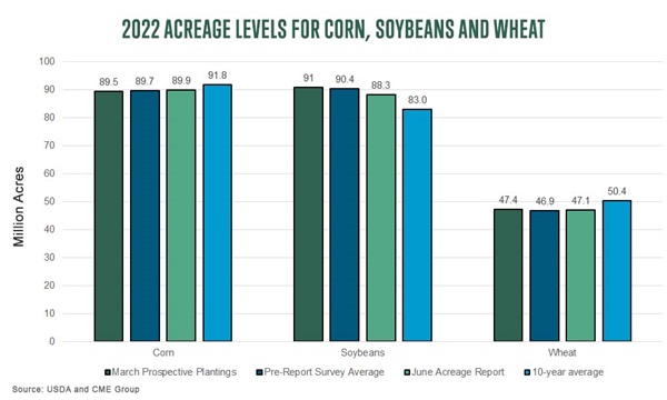 2022 Acreage Levels for Corn Soybeans and Wheat