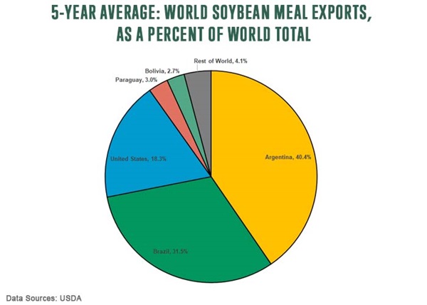 5 year average workld soybean meal exports as a percent of world total