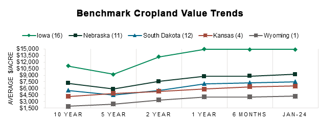 Benchmark Cropland Value Trends