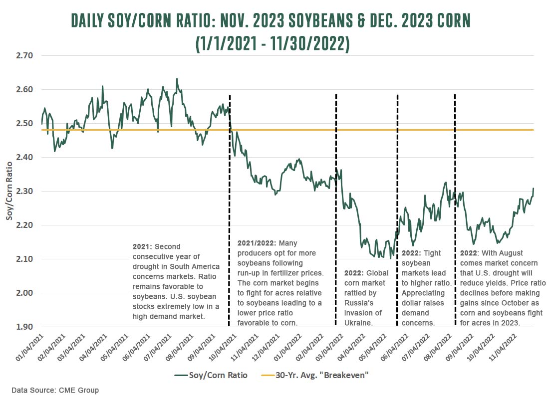 Daily Soy-Corn Ratio Nov. 2023 Soybeans and Dec. 2023 Corn