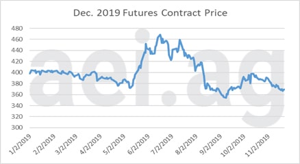December 2019 futures contract price