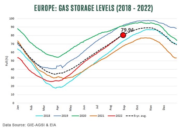 Europe Gas Storage Levels 2018 - 2022