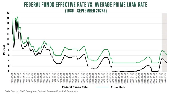 federal funds effective rate 1980 - Sept 2024F