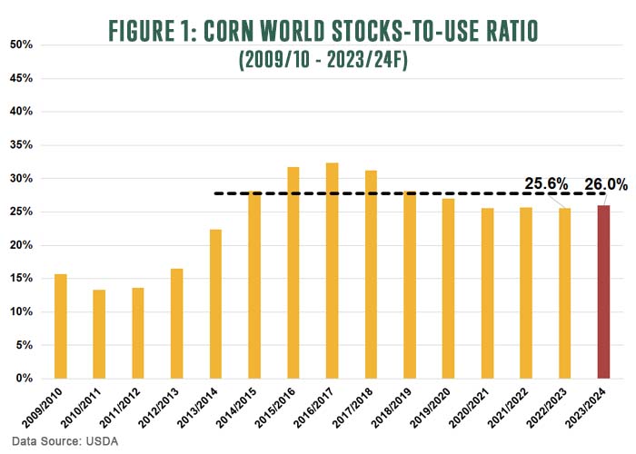 Figure 1 corn world stocks to use ratio 2009-10 - 2023-24F