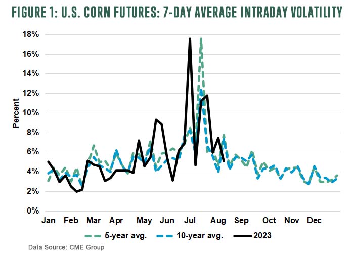 Figure 1 US Corn Futures 7-Day Average Intraday Volatility