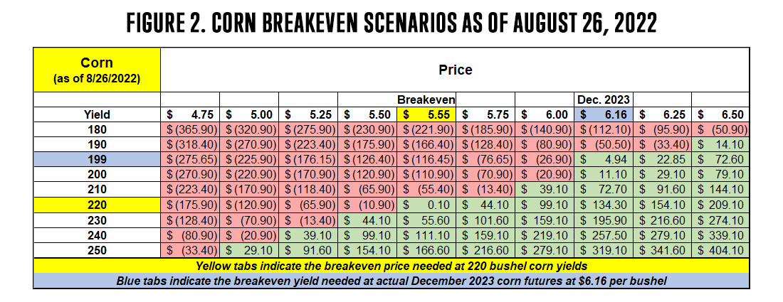 Figure 2 Corn Breakeven Scenarios as of August 26 2022