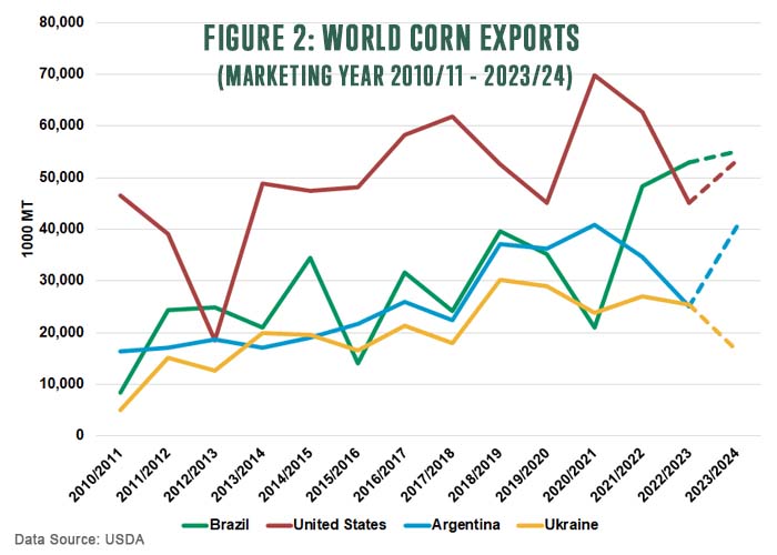 Figure 2 world corn exports marketing year 2010-11 - 2023-24