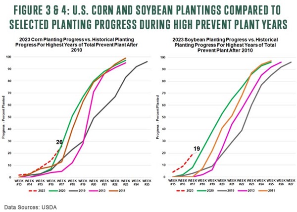 Figure 3 and 4 U.S. Corn and Soybean Plantings Compared to Selected Planting Progress During High Prevent Plant Years