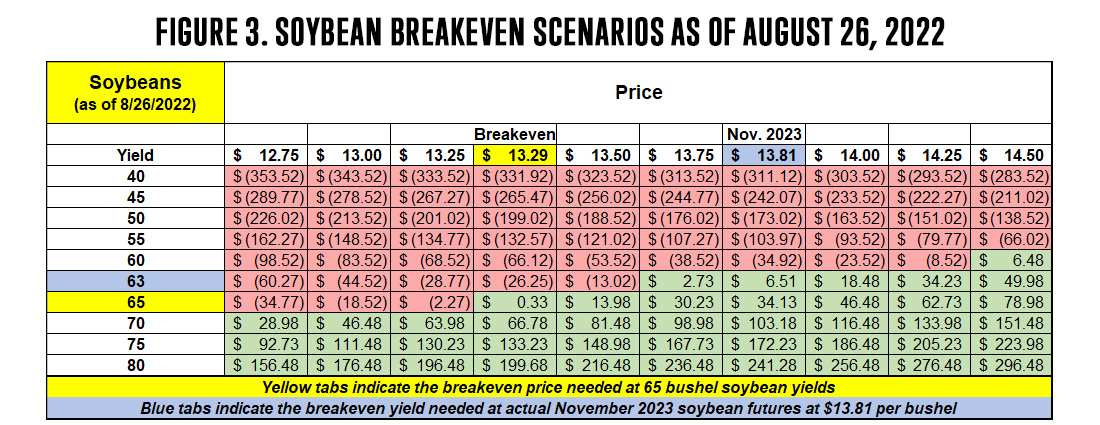 Figure 3 Soybean Breakeven Scenarios as of August 26 2022