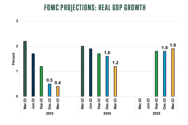 fomc projections real gop growth