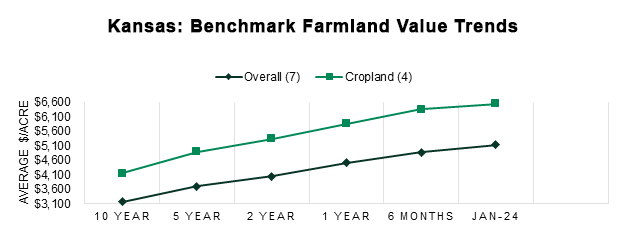 Kansas Benchmark Farmland Value Trends