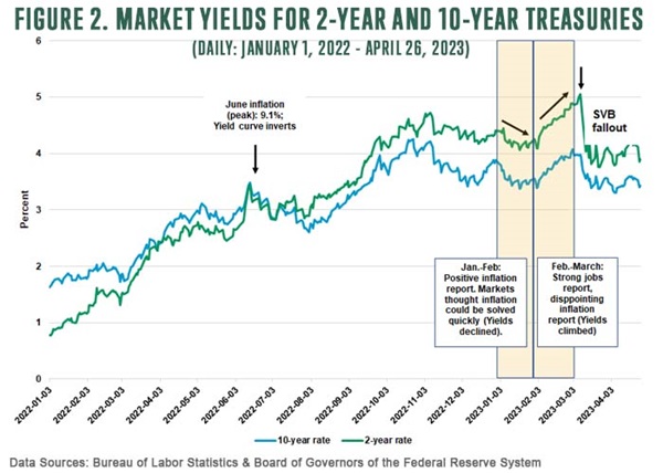 Market Yields for 2 year and 10 year treasries