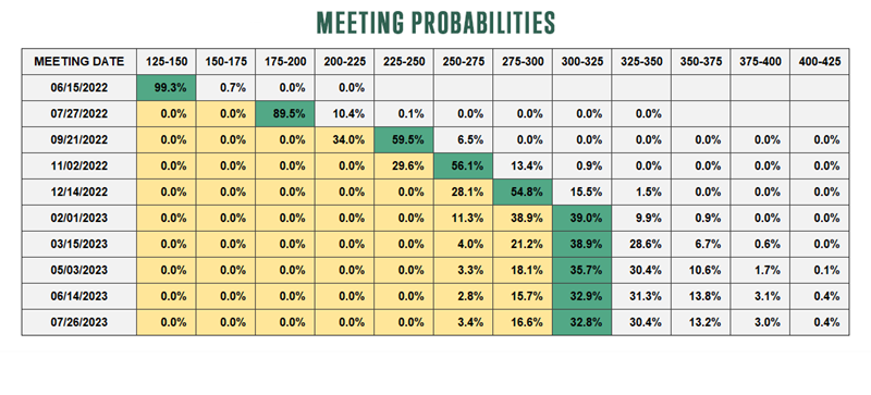 meeting probabilities green