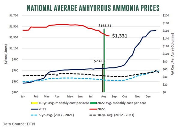 national average anhydrous ammonia prices