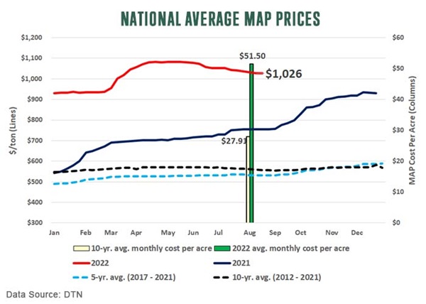 national average map prices
