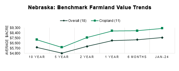 Nebraska Benchmark Farmland Value Trends