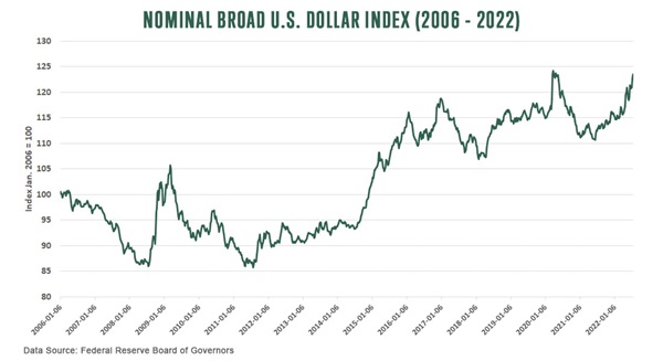 Nominal Borad US Dollar index August 2022