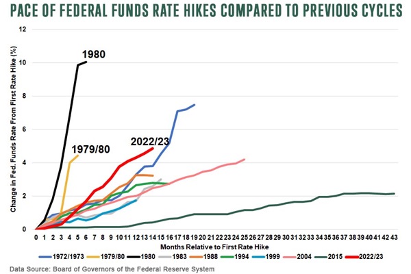 pace of federal funds rate hikes compared to previous cycles