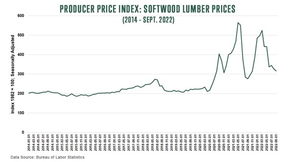producer price index oct 2022
