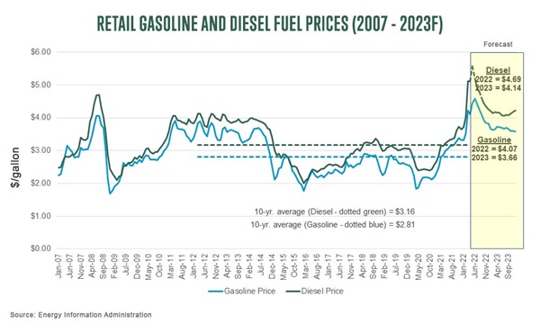 Retail Gasoline and Diesel Fuel Prices