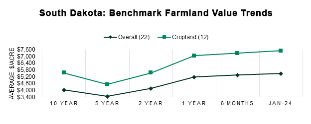 South Dakota Benchmark Farmland Value Trends