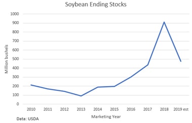 soybeans ending stocks based on marketing year
