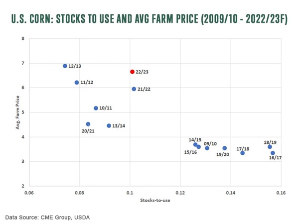U.S. Corn Stocks to Use and Avg Farm Price 2009-10 - 2022-23F