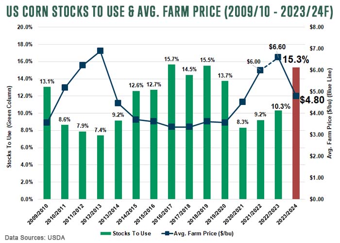 US Corn Stocks To Use - Avg. Farm Price 2009-10 - 2023-24F