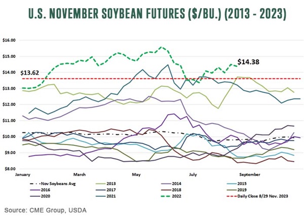 us december soybeans futures august 2022