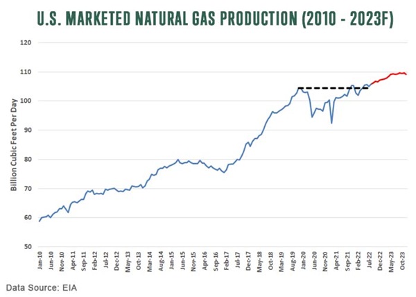 us marketed natural gas production 2010 2023 F