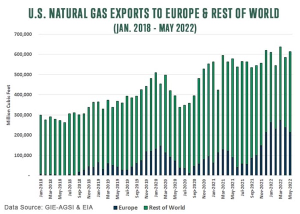 us national gas exports to europe and rest of world