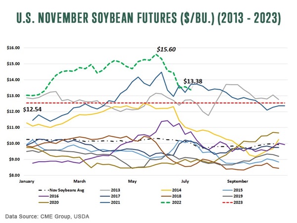 us november soybean futures 2013-2023