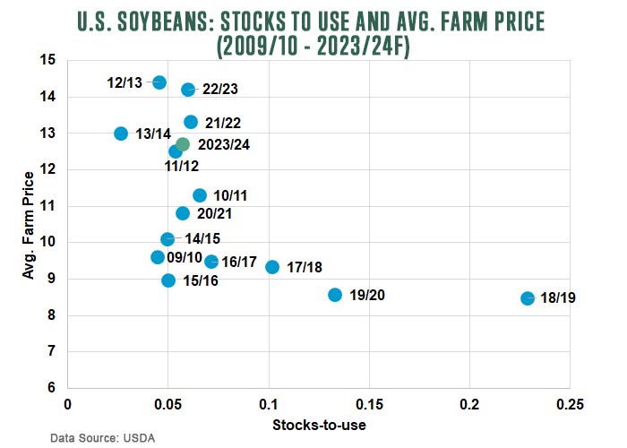 US Soybeans Stocks to Use and Avg Farm Price
