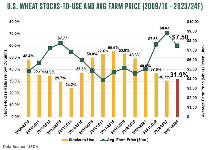 US Wheat Stocks To Use - Avg Farm Price 2009-10 - 2023-24F - July 2023