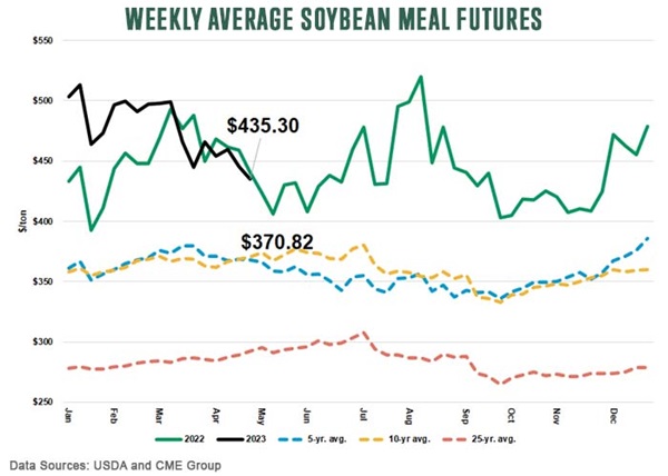 Weekly Average Soybean Meal Futures