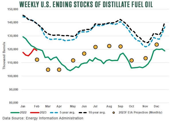 Weekly U.S. Ending Stocks of Distillate Fuel Oil Feb 2023