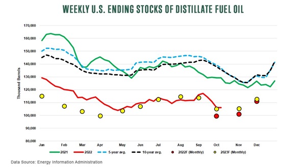 Weekly U.S. Ending Stocks of Distillate Fuel Oil oct 2022