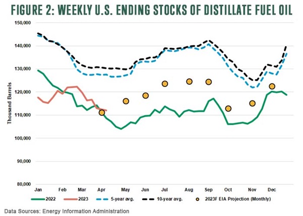 Weekly U.S. Ending Stocks of Distillate Fuel Oil
