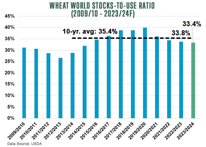 Wheat World Stocks-to-Use Ratio August 2023