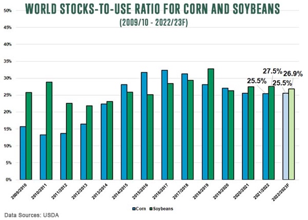 World stocks to use ratio for corn and soybeans