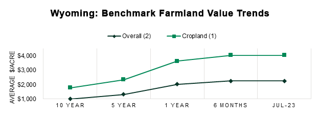 Wyoming Benchmark Farmland Value Trends