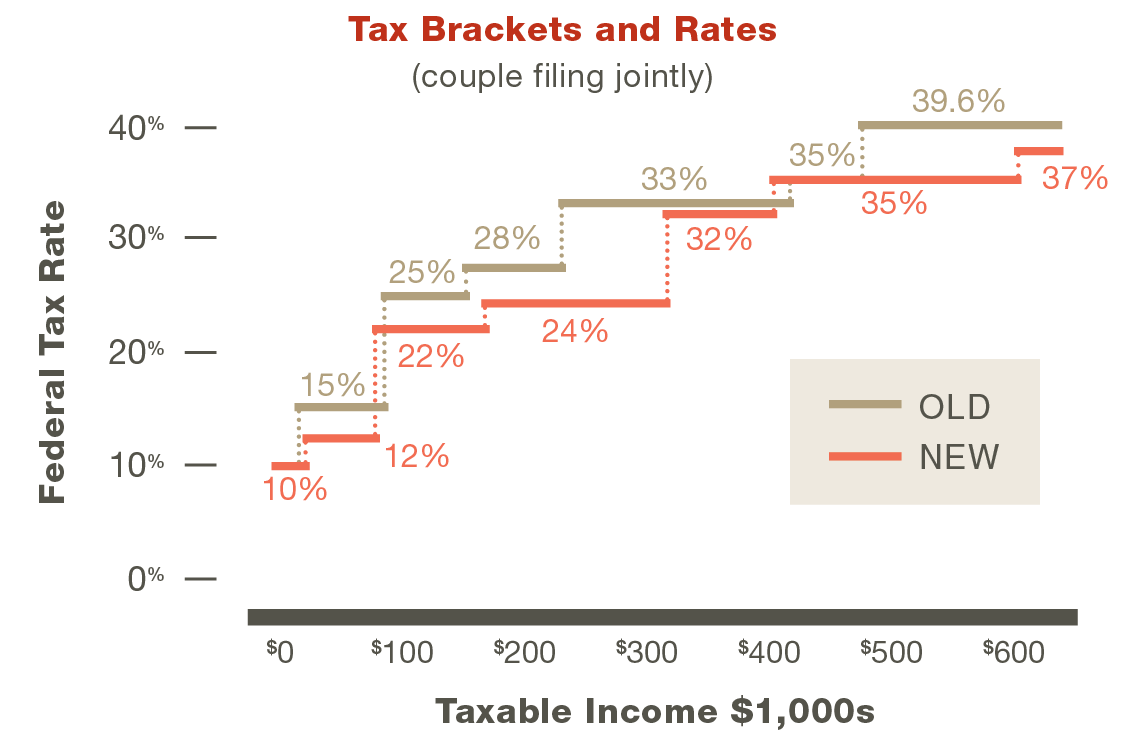 2018 Tax Brackets and Rates