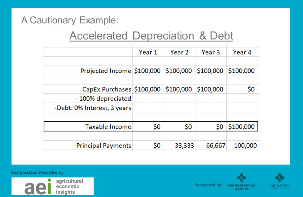 accelerated depreciation and debt
