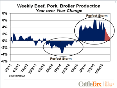 Weekly Beef, Pork, Broiler Production
