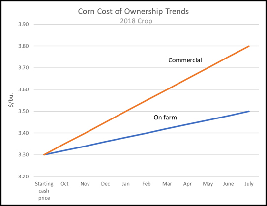 corn cost of ownership trends 2018