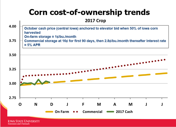 corn cost-of-ownership trends
