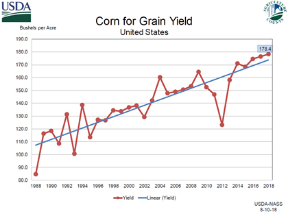 corn for grain yield chart