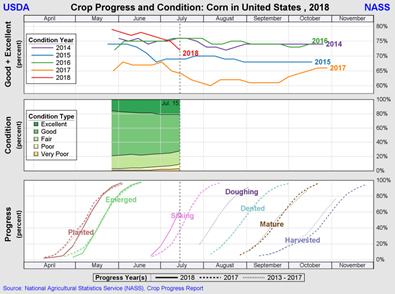 corn progress july 15 2018