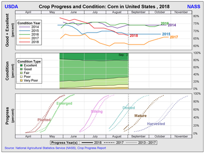 corn progress sept 12 2018