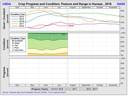 crop progress - KS pasture August 2018